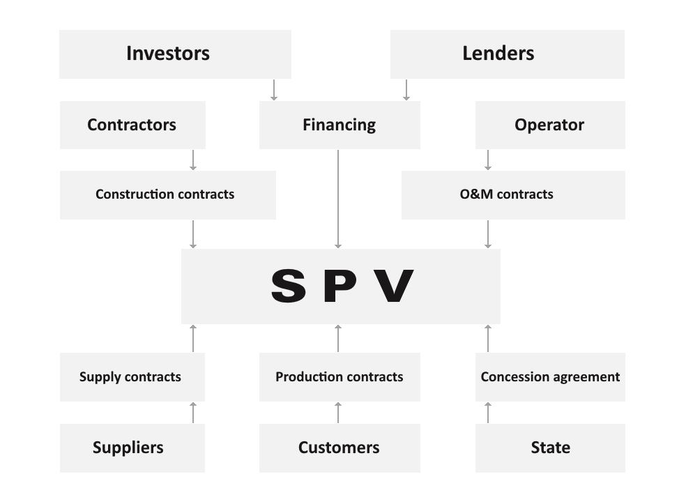 International project finance in the United States is distinguished by the targeted use of the allocated funds for the implementation of a specific investment project